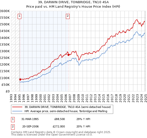 39, DARWIN DRIVE, TONBRIDGE, TN10 4SA: Price paid vs HM Land Registry's House Price Index