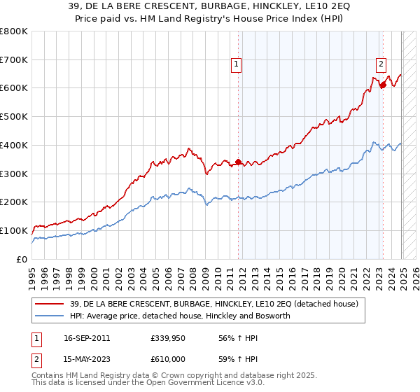 39, DE LA BERE CRESCENT, BURBAGE, HINCKLEY, LE10 2EQ: Price paid vs HM Land Registry's House Price Index