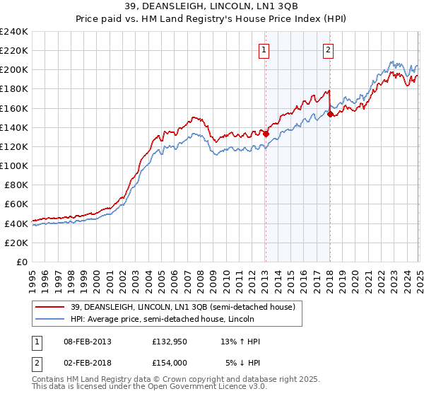 39, DEANSLEIGH, LINCOLN, LN1 3QB: Price paid vs HM Land Registry's House Price Index