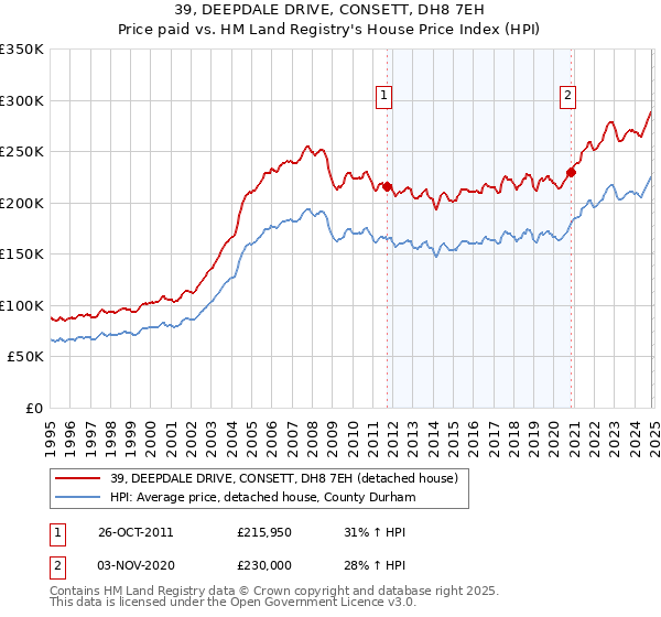 39, DEEPDALE DRIVE, CONSETT, DH8 7EH: Price paid vs HM Land Registry's House Price Index