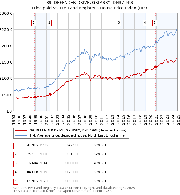 39, DEFENDER DRIVE, GRIMSBY, DN37 9PS: Price paid vs HM Land Registry's House Price Index