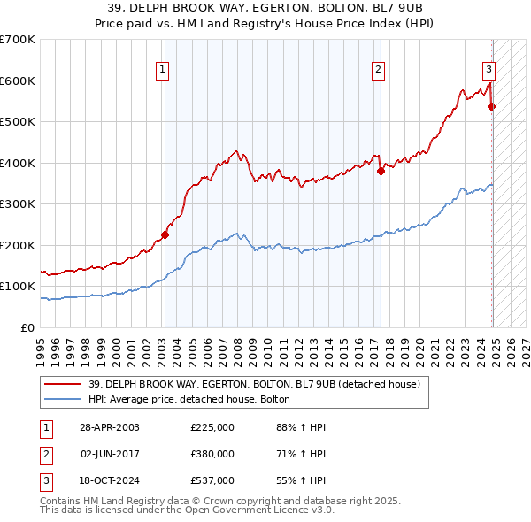 39, DELPH BROOK WAY, EGERTON, BOLTON, BL7 9UB: Price paid vs HM Land Registry's House Price Index