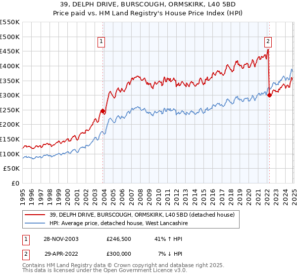 39, DELPH DRIVE, BURSCOUGH, ORMSKIRK, L40 5BD: Price paid vs HM Land Registry's House Price Index