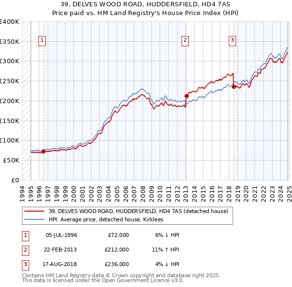 39, DELVES WOOD ROAD, HUDDERSFIELD, HD4 7AS: Price paid vs HM Land Registry's House Price Index