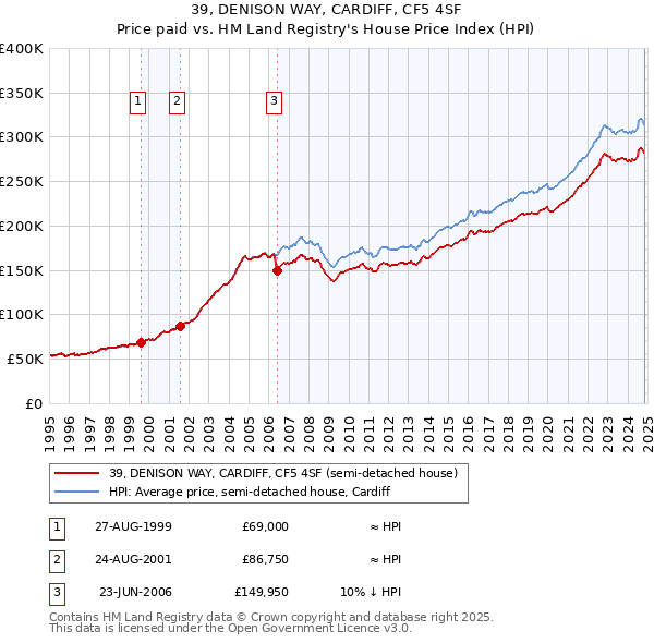 39, DENISON WAY, CARDIFF, CF5 4SF: Price paid vs HM Land Registry's House Price Index