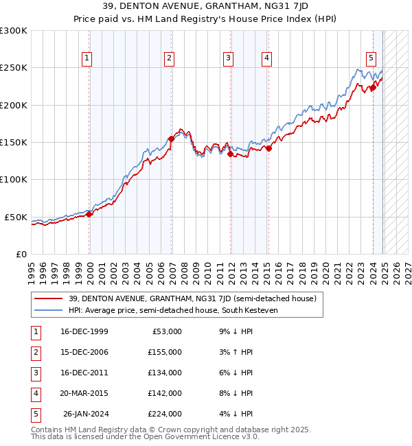 39, DENTON AVENUE, GRANTHAM, NG31 7JD: Price paid vs HM Land Registry's House Price Index