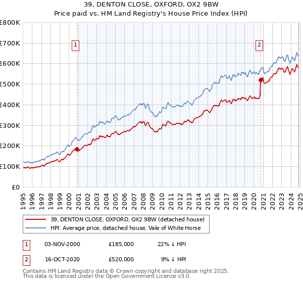 39, DENTON CLOSE, OXFORD, OX2 9BW: Price paid vs HM Land Registry's House Price Index