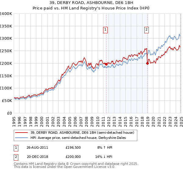 39, DERBY ROAD, ASHBOURNE, DE6 1BH: Price paid vs HM Land Registry's House Price Index