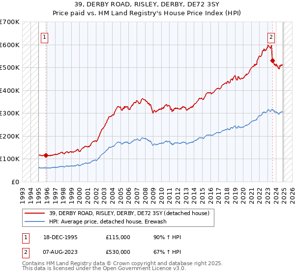 39, DERBY ROAD, RISLEY, DERBY, DE72 3SY: Price paid vs HM Land Registry's House Price Index