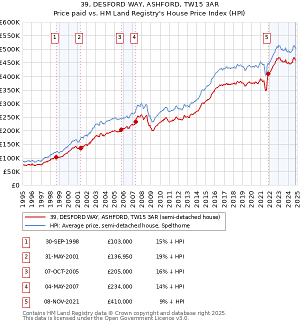 39, DESFORD WAY, ASHFORD, TW15 3AR: Price paid vs HM Land Registry's House Price Index