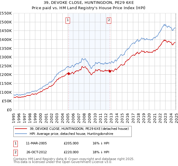 39, DEVOKE CLOSE, HUNTINGDON, PE29 6XE: Price paid vs HM Land Registry's House Price Index