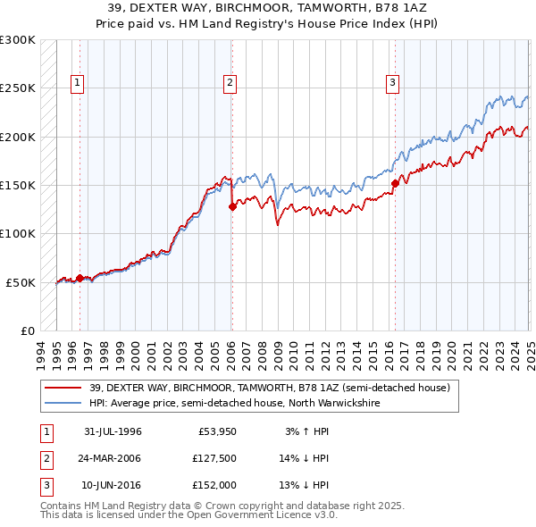 39, DEXTER WAY, BIRCHMOOR, TAMWORTH, B78 1AZ: Price paid vs HM Land Registry's House Price Index