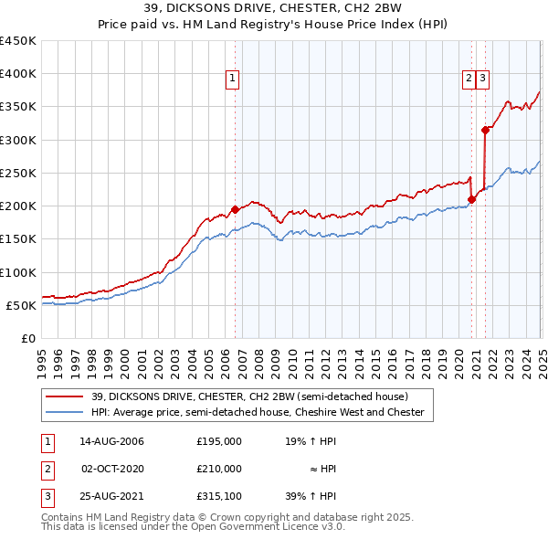 39, DICKSONS DRIVE, CHESTER, CH2 2BW: Price paid vs HM Land Registry's House Price Index