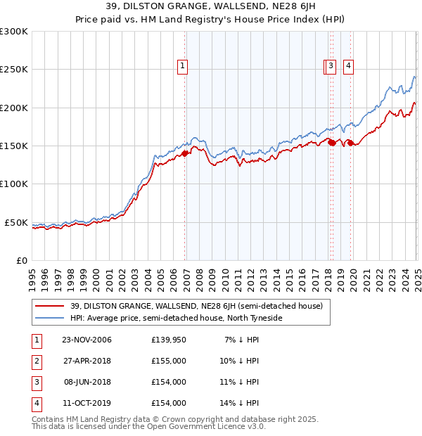 39, DILSTON GRANGE, WALLSEND, NE28 6JH: Price paid vs HM Land Registry's House Price Index