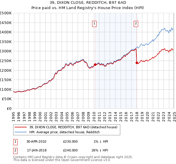 39, DIXON CLOSE, REDDITCH, B97 6AD: Price paid vs HM Land Registry's House Price Index