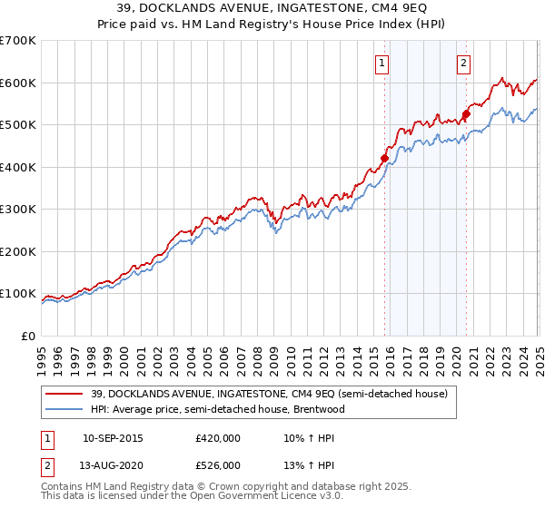 39, DOCKLANDS AVENUE, INGATESTONE, CM4 9EQ: Price paid vs HM Land Registry's House Price Index