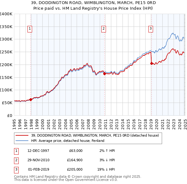 39, DODDINGTON ROAD, WIMBLINGTON, MARCH, PE15 0RD: Price paid vs HM Land Registry's House Price Index