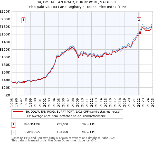 39, DOLAU FAN ROAD, BURRY PORT, SA16 0RF: Price paid vs HM Land Registry's House Price Index