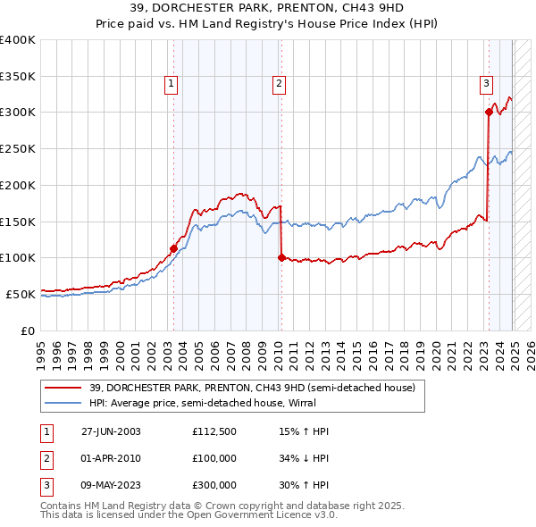 39, DORCHESTER PARK, PRENTON, CH43 9HD: Price paid vs HM Land Registry's House Price Index