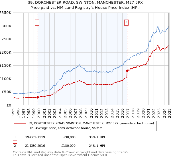 39, DORCHESTER ROAD, SWINTON, MANCHESTER, M27 5PX: Price paid vs HM Land Registry's House Price Index