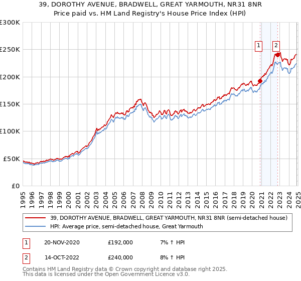 39, DOROTHY AVENUE, BRADWELL, GREAT YARMOUTH, NR31 8NR: Price paid vs HM Land Registry's House Price Index