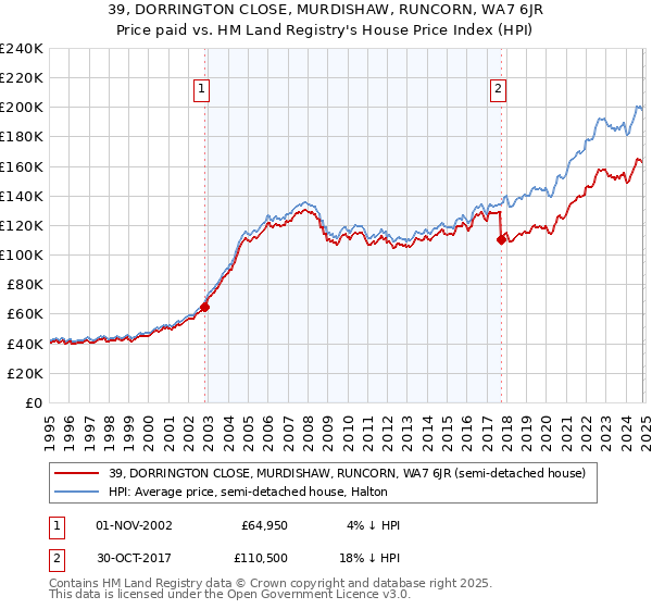 39, DORRINGTON CLOSE, MURDISHAW, RUNCORN, WA7 6JR: Price paid vs HM Land Registry's House Price Index