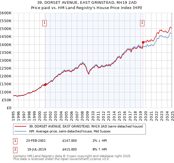 39, DORSET AVENUE, EAST GRINSTEAD, RH19 2AD: Price paid vs HM Land Registry's House Price Index