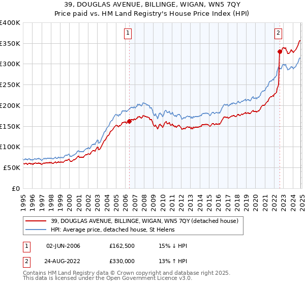 39, DOUGLAS AVENUE, BILLINGE, WIGAN, WN5 7QY: Price paid vs HM Land Registry's House Price Index