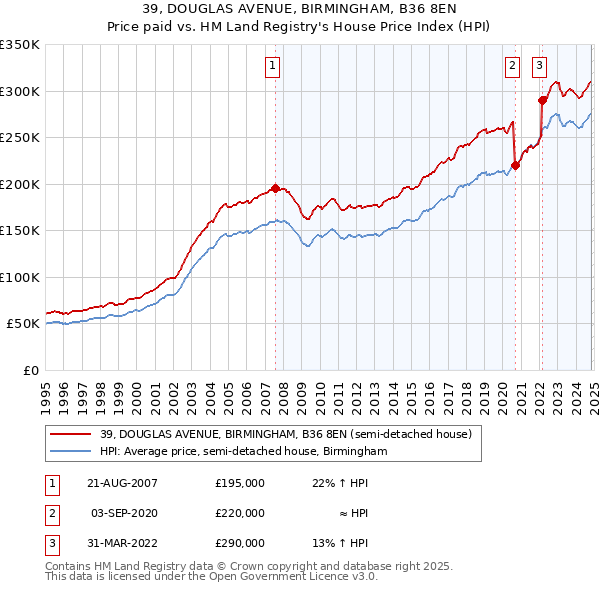 39, DOUGLAS AVENUE, BIRMINGHAM, B36 8EN: Price paid vs HM Land Registry's House Price Index