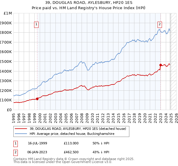 39, DOUGLAS ROAD, AYLESBURY, HP20 1ES: Price paid vs HM Land Registry's House Price Index