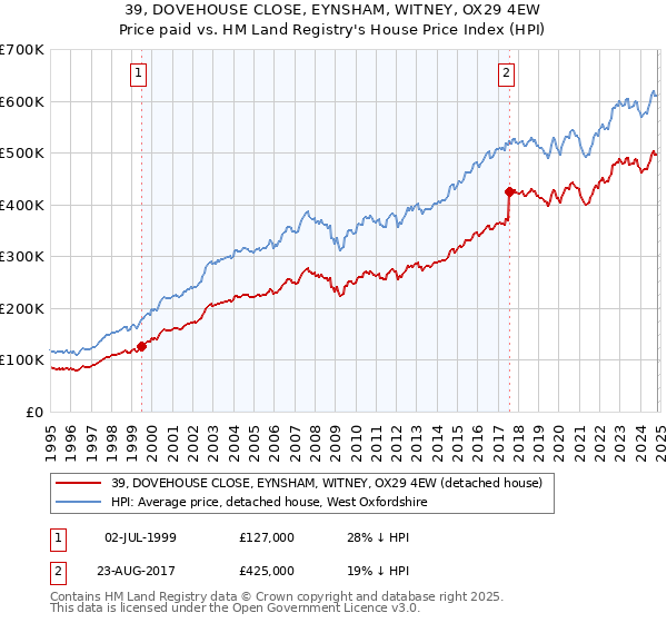 39, DOVEHOUSE CLOSE, EYNSHAM, WITNEY, OX29 4EW: Price paid vs HM Land Registry's House Price Index