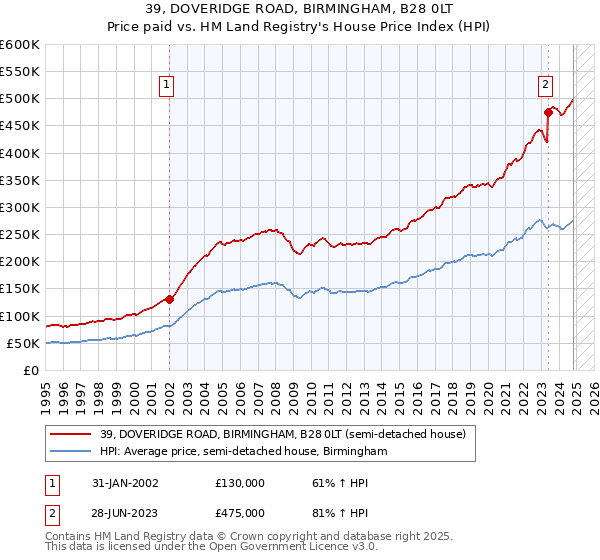 39, DOVERIDGE ROAD, BIRMINGHAM, B28 0LT: Price paid vs HM Land Registry's House Price Index