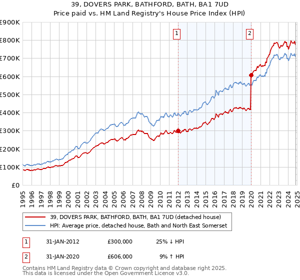 39, DOVERS PARK, BATHFORD, BATH, BA1 7UD: Price paid vs HM Land Registry's House Price Index