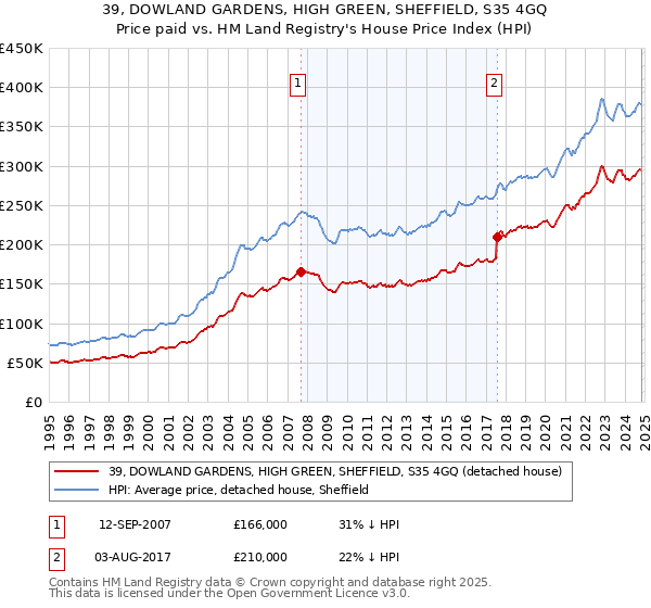 39, DOWLAND GARDENS, HIGH GREEN, SHEFFIELD, S35 4GQ: Price paid vs HM Land Registry's House Price Index