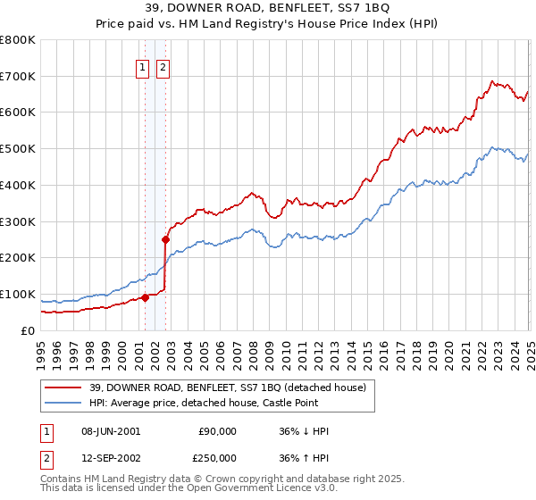 39, DOWNER ROAD, BENFLEET, SS7 1BQ: Price paid vs HM Land Registry's House Price Index