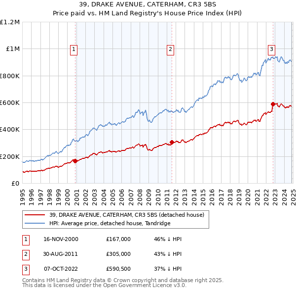 39, DRAKE AVENUE, CATERHAM, CR3 5BS: Price paid vs HM Land Registry's House Price Index