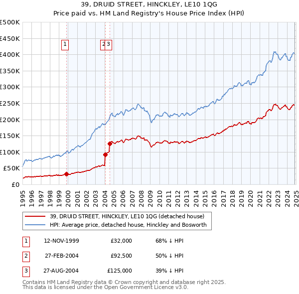 39, DRUID STREET, HINCKLEY, LE10 1QG: Price paid vs HM Land Registry's House Price Index