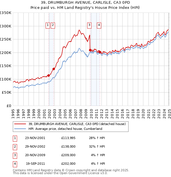 39, DRUMBURGH AVENUE, CARLISLE, CA3 0PD: Price paid vs HM Land Registry's House Price Index