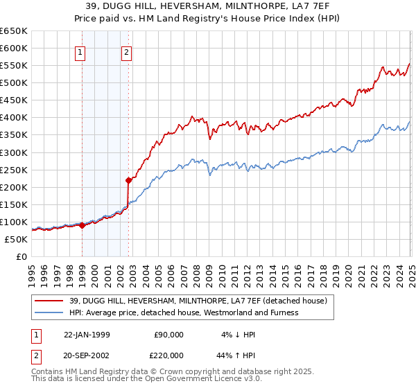 39, DUGG HILL, HEVERSHAM, MILNTHORPE, LA7 7EF: Price paid vs HM Land Registry's House Price Index