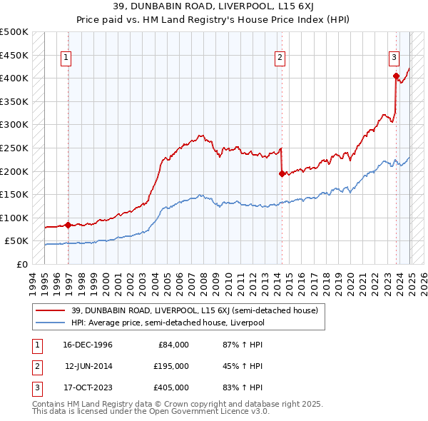 39, DUNBABIN ROAD, LIVERPOOL, L15 6XJ: Price paid vs HM Land Registry's House Price Index