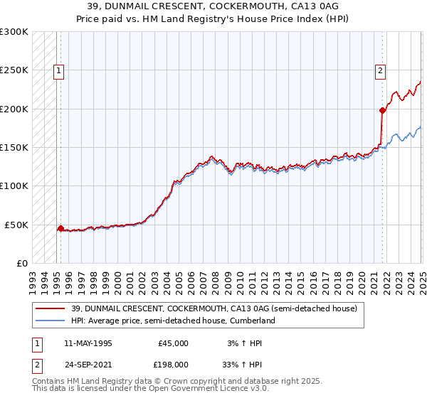 39, DUNMAIL CRESCENT, COCKERMOUTH, CA13 0AG: Price paid vs HM Land Registry's House Price Index