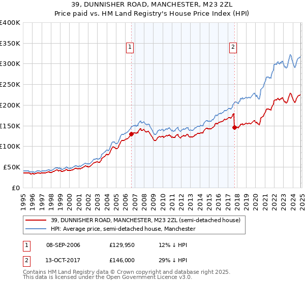 39, DUNNISHER ROAD, MANCHESTER, M23 2ZL: Price paid vs HM Land Registry's House Price Index