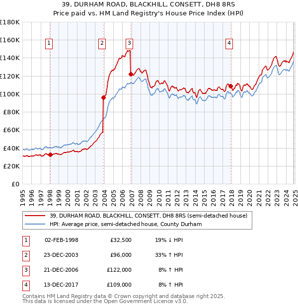 39, DURHAM ROAD, BLACKHILL, CONSETT, DH8 8RS: Price paid vs HM Land Registry's House Price Index