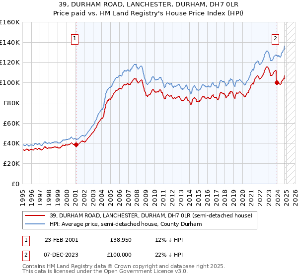 39, DURHAM ROAD, LANCHESTER, DURHAM, DH7 0LR: Price paid vs HM Land Registry's House Price Index