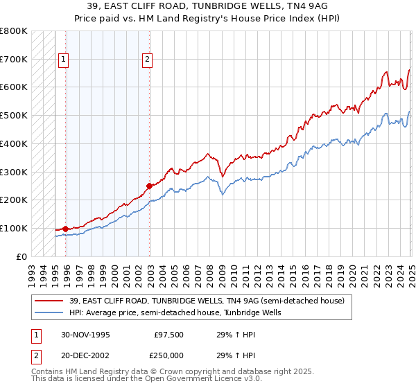 39, EAST CLIFF ROAD, TUNBRIDGE WELLS, TN4 9AG: Price paid vs HM Land Registry's House Price Index