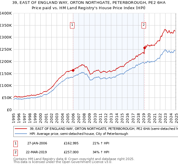 39, EAST OF ENGLAND WAY, ORTON NORTHGATE, PETERBOROUGH, PE2 6HA: Price paid vs HM Land Registry's House Price Index