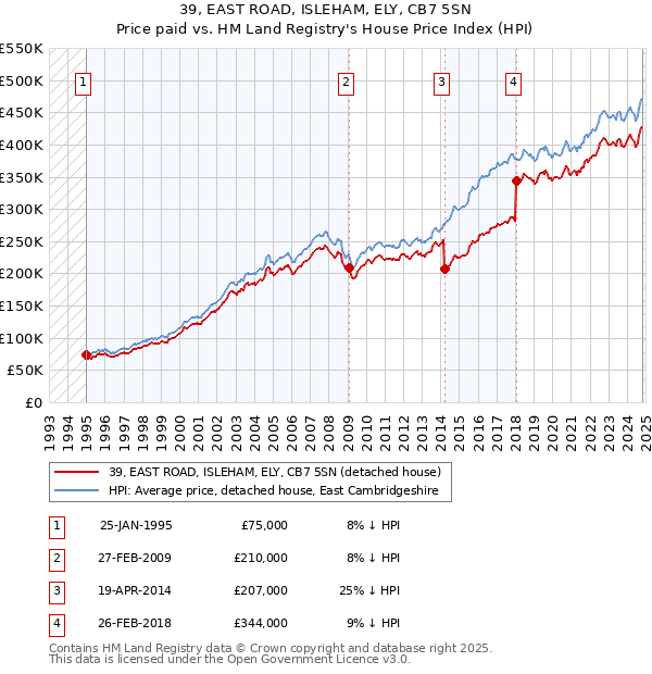 39, EAST ROAD, ISLEHAM, ELY, CB7 5SN: Price paid vs HM Land Registry's House Price Index