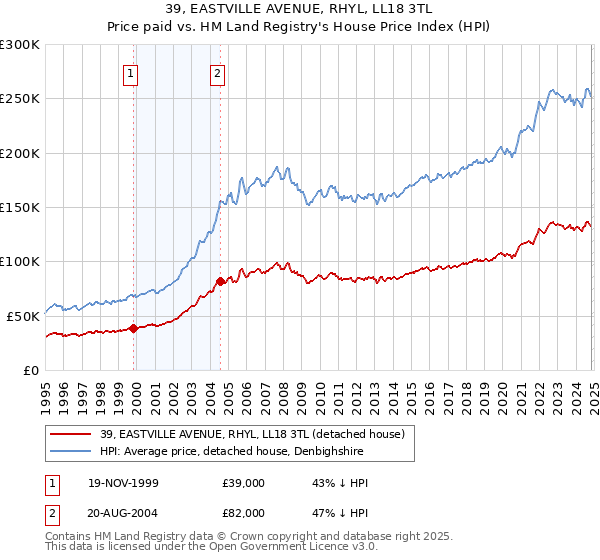 39, EASTVILLE AVENUE, RHYL, LL18 3TL: Price paid vs HM Land Registry's House Price Index