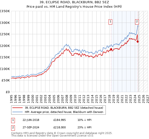 39, ECLIPSE ROAD, BLACKBURN, BB2 5EZ: Price paid vs HM Land Registry's House Price Index