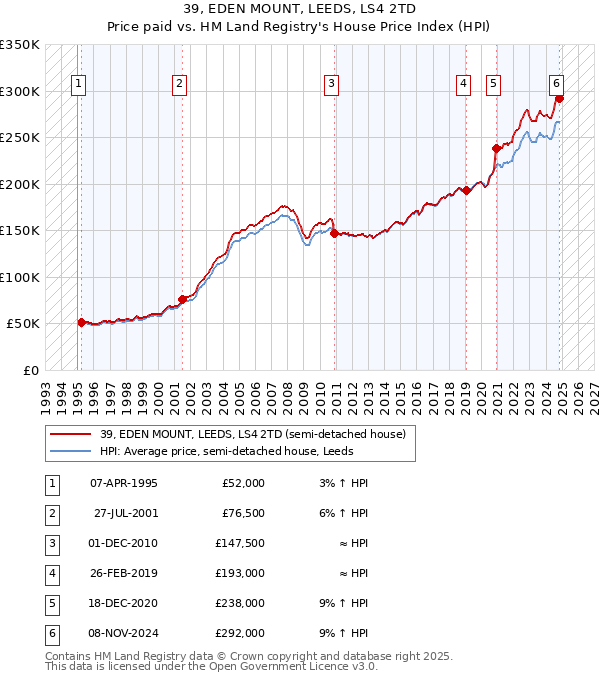 39, EDEN MOUNT, LEEDS, LS4 2TD: Price paid vs HM Land Registry's House Price Index